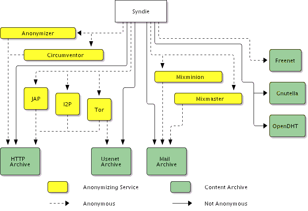 Syndie can work with anonymizer, circumventor, JAP, I2P, Tor, mixminion, mixmaster, Freenet, gnutella, OpenDHT, and other networks